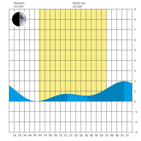 Kaunakakai tide chart for Wednesday, May 19, 2021