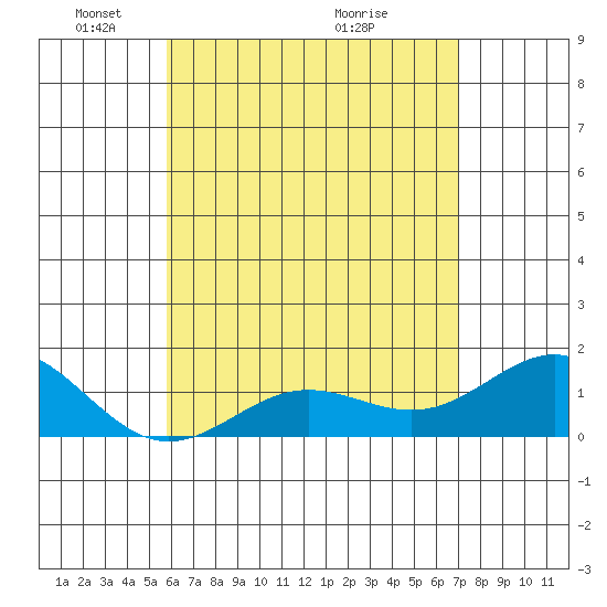 Kaunakakai tide chart for Thursday, May 20, 2021