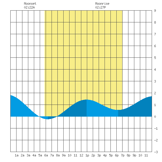 Kaunakakai tide chart for Friday, May 21, 2021