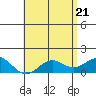 Kaunakakai tide chart for Friday, May 21, 2021