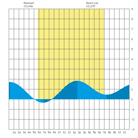 Kaunakakai tide chart for Saturday, May 22, 2021