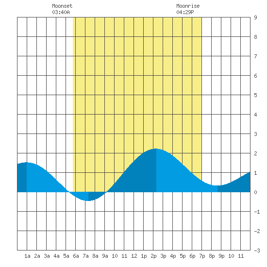 Kaunakakai tide chart for Sunday, May 23, 2021