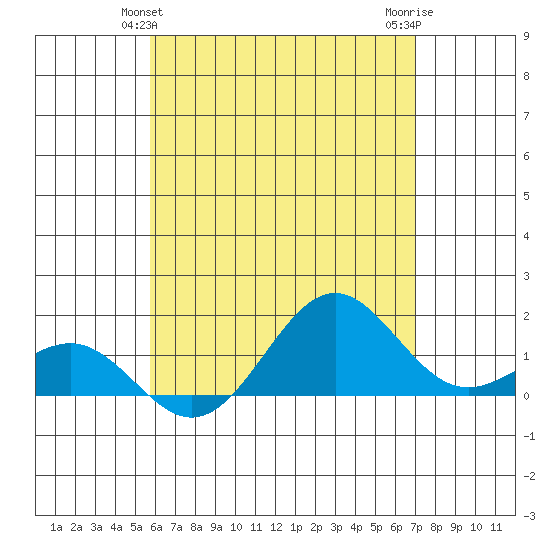 Kaunakakai tide chart for Monday, May 24, 2021