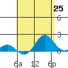 Kaunakakai tide chart for Tuesday, May 25, 2021