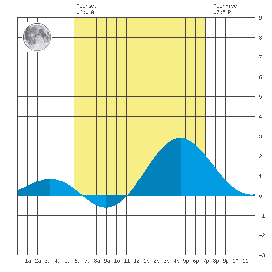 Kaunakakai tide chart for Wednesday, May 26, 2021