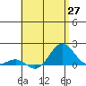 Kaunakakai tide chart for Thursday, May 27, 2021