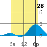 Kaunakakai tide chart for Friday, May 28, 2021