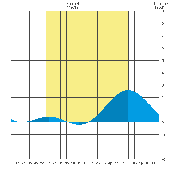 Kaunakakai tide chart for Saturday, May 29, 2021
