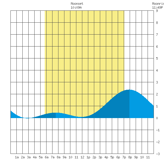 Kaunakakai tide chart for Sunday, May 30, 2021