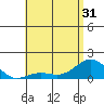 Kaunakakai tide chart for Monday, May 31, 2021