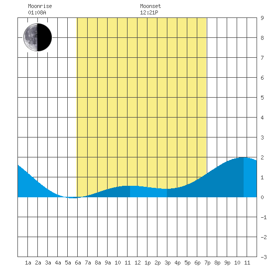 Kaunakakai tide chart for Monday, May 3, 2021