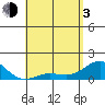Kaunakakai tide chart for Monday, May 3, 2021