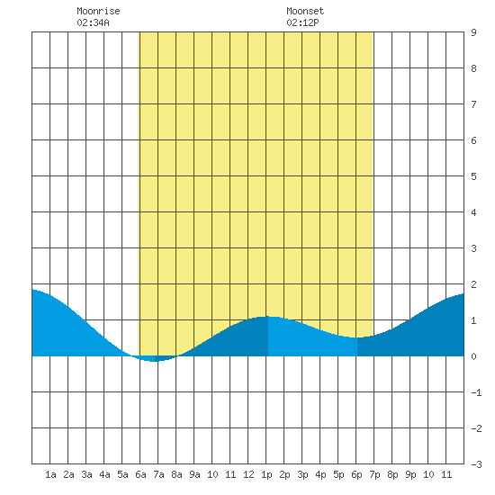 Kaunakakai tide chart for Wednesday, May 5, 2021