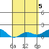 Kaunakakai tide chart for Wednesday, May 5, 2021
