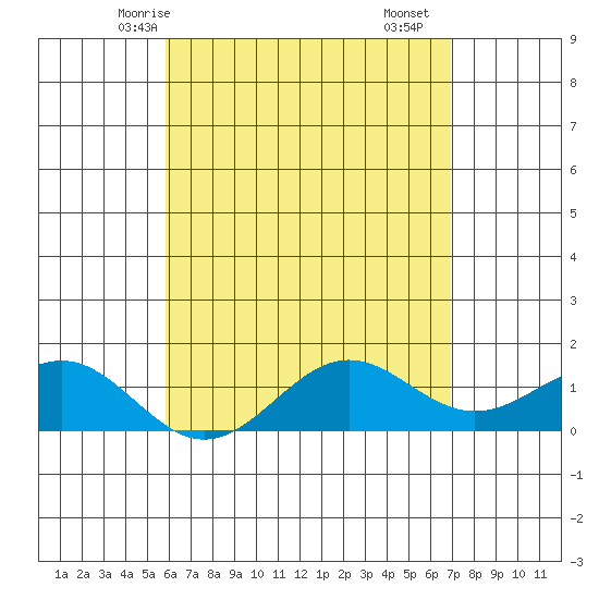 Kaunakakai tide chart for Friday, May 7, 2021
