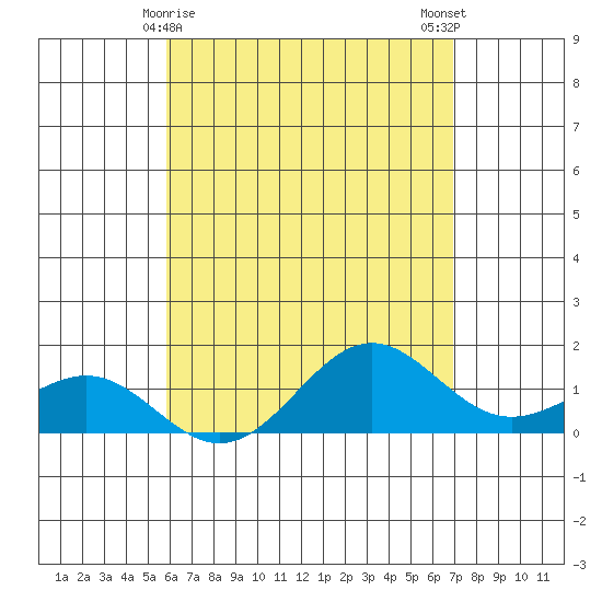Kaunakakai tide chart for Sunday, May 9, 2021