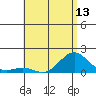 Kaunakakai tide chart for Sunday, June 13, 2021