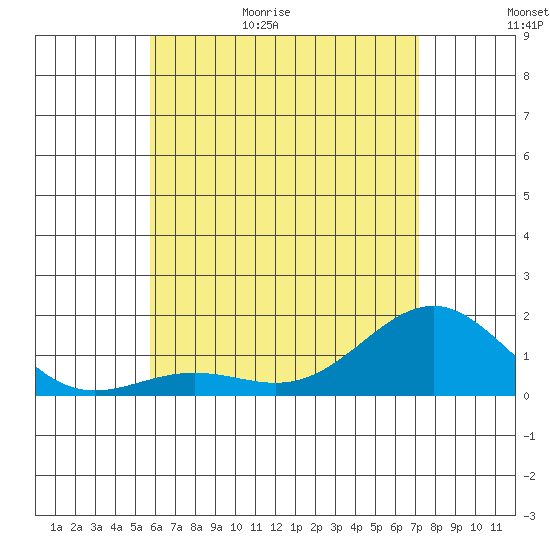 Kaunakakai tide chart for Tuesday, June 15, 2021