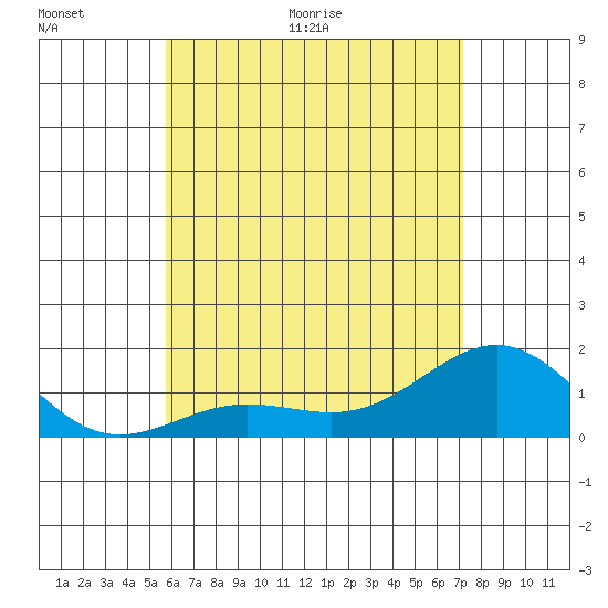 Kaunakakai tide chart for Wednesday, June 16, 2021