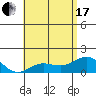 Kaunakakai tide chart for Thursday, June 17, 2021