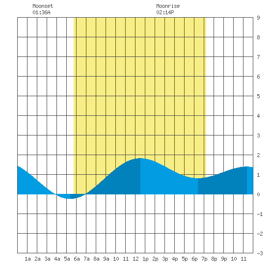 Kaunakakai tide chart for Saturday, June 19, 2021