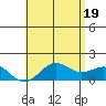 Kaunakakai tide chart for Saturday, June 19, 2021