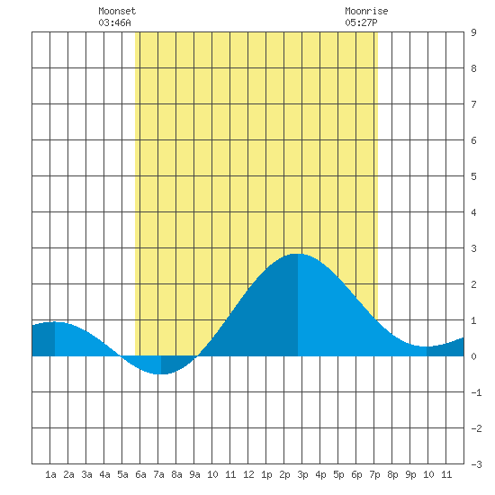 Kaunakakai tide chart for Tuesday, June 22, 2021