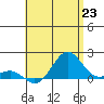 Kaunakakai tide chart for Wednesday, June 23, 2021