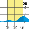 Kaunakakai tide chart for Monday, June 28, 2021