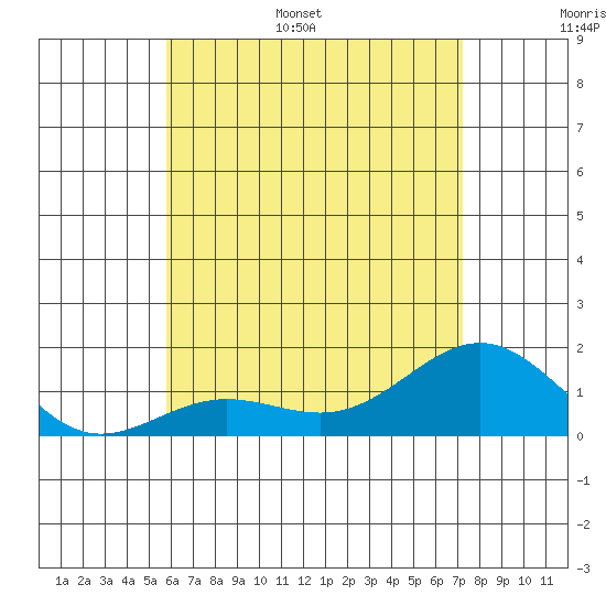 Kaunakakai tide chart for Tuesday, June 29, 2021