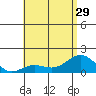 Kaunakakai tide chart for Tuesday, June 29, 2021