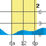 Kaunakakai tide chart for Wednesday, June 2, 2021