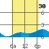 Kaunakakai tide chart for Wednesday, June 30, 2021