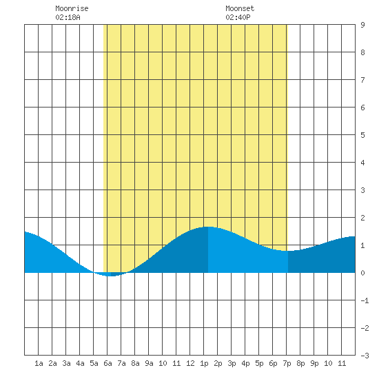 Kaunakakai tide chart for Friday, June 4, 2021
