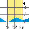 Kaunakakai tide chart for Friday, June 4, 2021