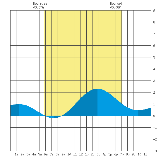 Kaunakakai tide chart for Monday, June 7, 2021