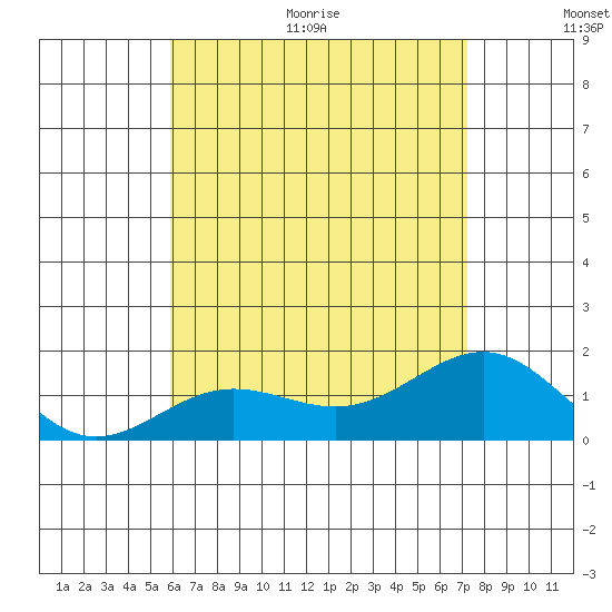 Kaunakakai tide chart for Thursday, July 15, 2021