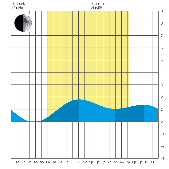 Kaunakakai tide chart for Saturday, July 17, 2021