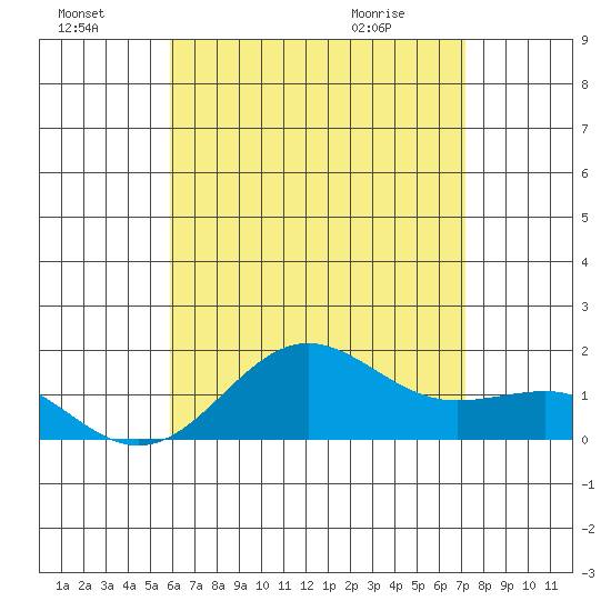 Kaunakakai tide chart for Sunday, July 18, 2021