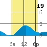 Kaunakakai tide chart for Monday, July 19, 2021