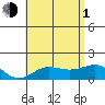Kaunakakai tide chart for Thursday, July 1, 2021