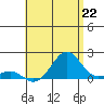 Kaunakakai tide chart for Thursday, July 22, 2021