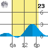 Kaunakakai tide chart for Friday, July 23, 2021