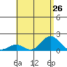 Kaunakakai tide chart for Monday, July 26, 2021