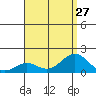 Kaunakakai tide chart for Tuesday, July 27, 2021