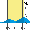 Kaunakakai tide chart for Wednesday, July 28, 2021