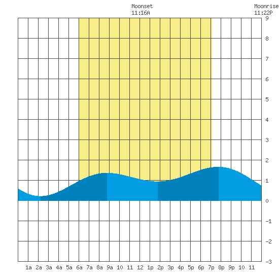 Kaunakakai tide chart for Thursday, July 29, 2021