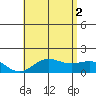 Kaunakakai tide chart for Friday, July 2, 2021