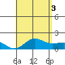 Kaunakakai tide chart for Saturday, July 3, 2021