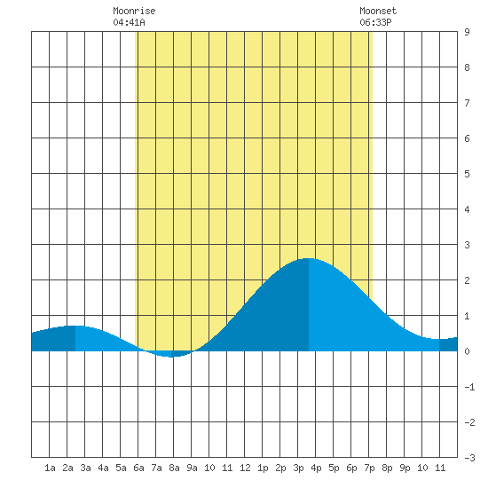 Kaunakakai tide chart for Thursday, July 8, 2021